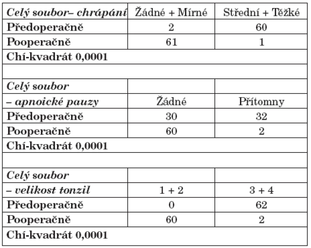 Celý soubor – změna chrápání, přítomnosti apnoických pauz a velkosti tonzil.
