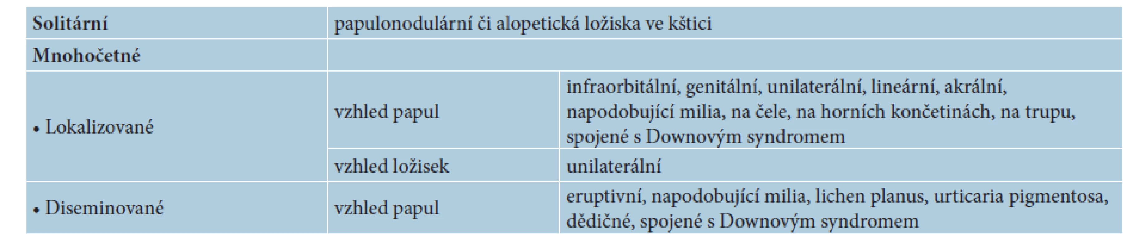 Klinické varianty syringomu dle Friedmana a Butlera