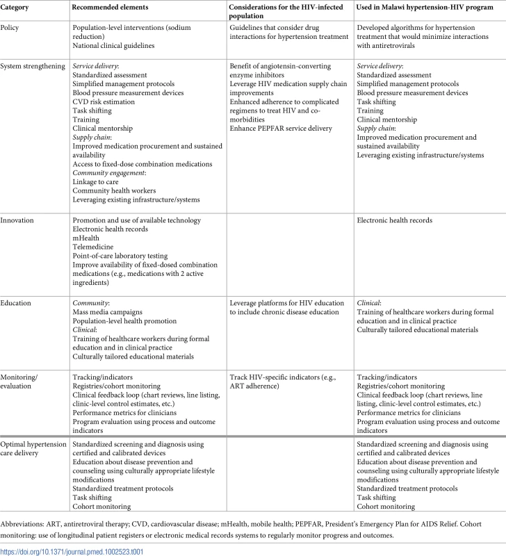 Recommended elements for successful hypertension and human immunodeficiency virus (HIV) management integration.