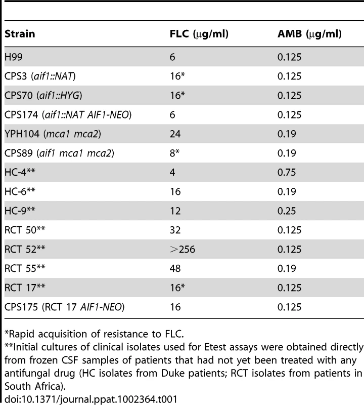 Minimal inhibitory concentration (MIC, µg/ml) found in Etest assays.