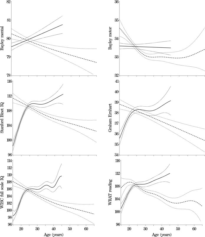 Primary Analyses: Model 1—Adjusted for Other Parent's Age, Mother's Race, Gestational Age, and Child Gender
