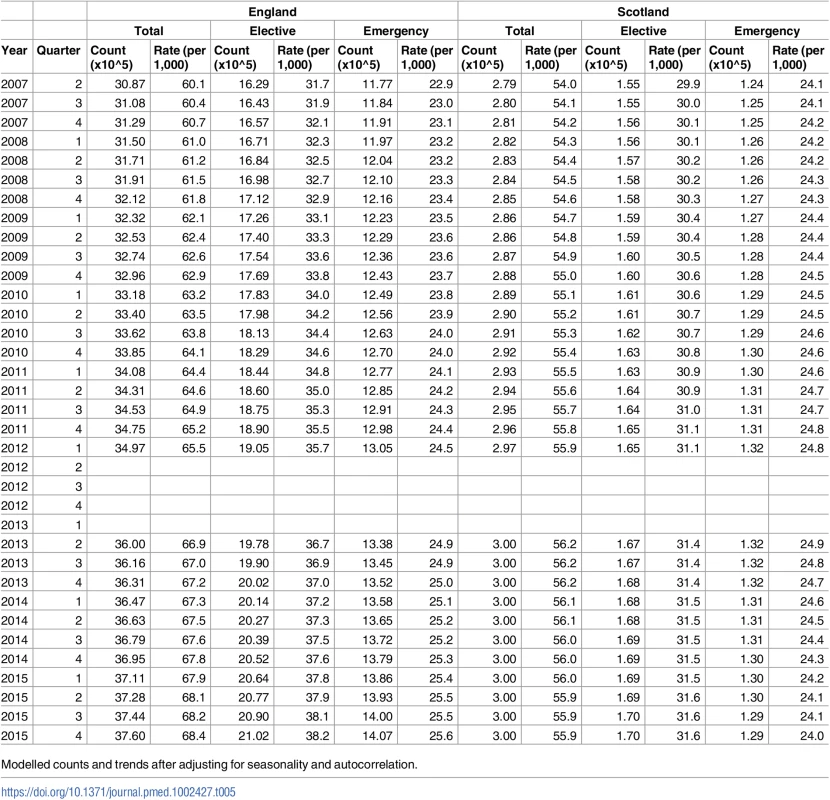 Absolute counts and rates of hospitalisations in each quarter.