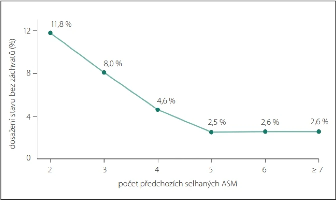 Šance pacienta na dosažení stavu bez záchvatů po nasazení nového ASM podle počtu dříve vyzkoušených ASM, dle [19]. Seizure freedom rates after a newly added ASM, based on the number of ASMs previously tested, according to [19].