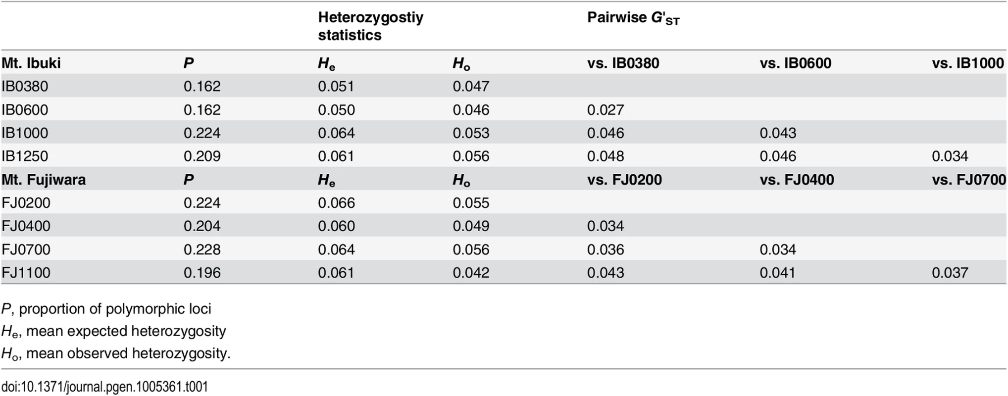 Summary statistics of genetic diversity and differentiation among the altitude-specific populations.