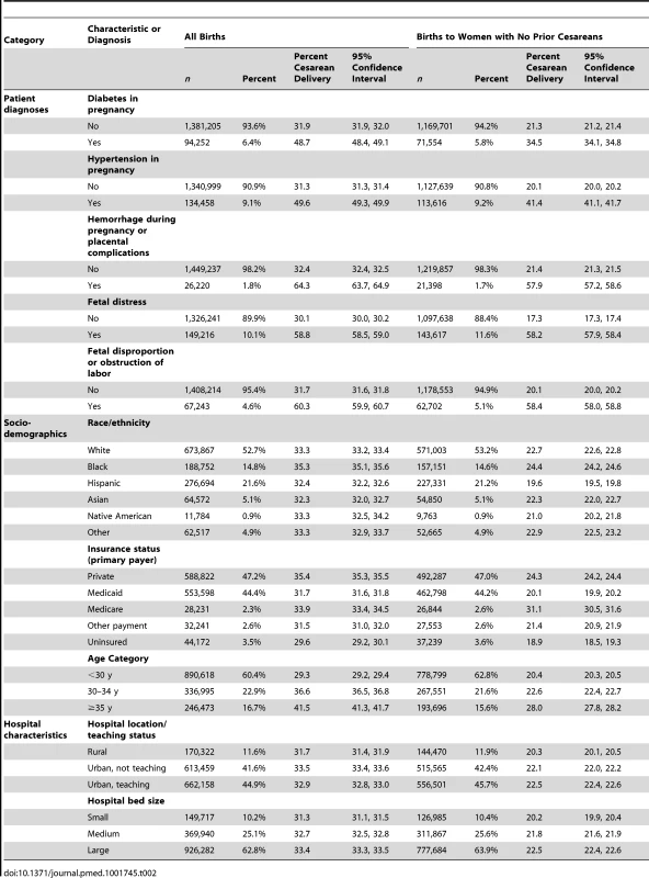 US 2009–2010 births to all women and women with no prior cesarean: sample size, percentage frequency distribution, and percentage of women with cesarean deliveries and 95% confidence intervals by covariate.