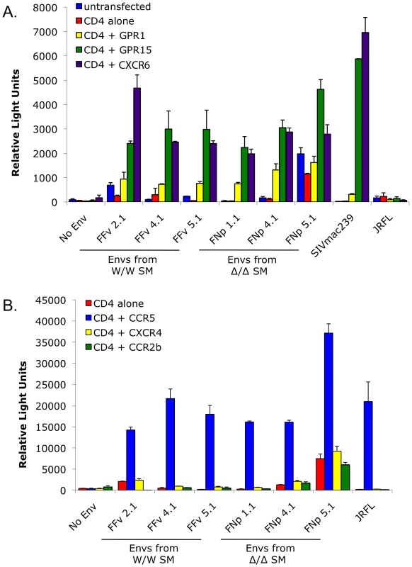Alternative coreceptor utilization by SIVsmm Envs <i>in vitro</i>.