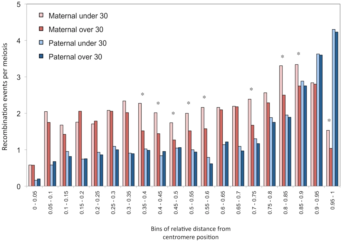 Distribution of recombination events along chromosomal arms.