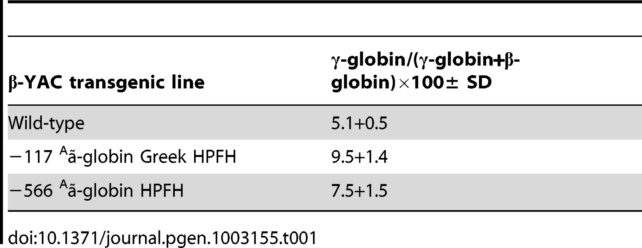 RP-HPLC determination of γ-globin chain expression as a percentage of total human β-like globin chain expression in −566 <sup>A</sup>γ-globin HPFH β-YAC transgenic mice.