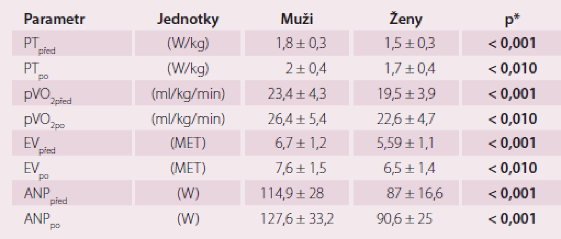 Rozdíly v hodnotách uvedených parametrů mezi muži a ženami.