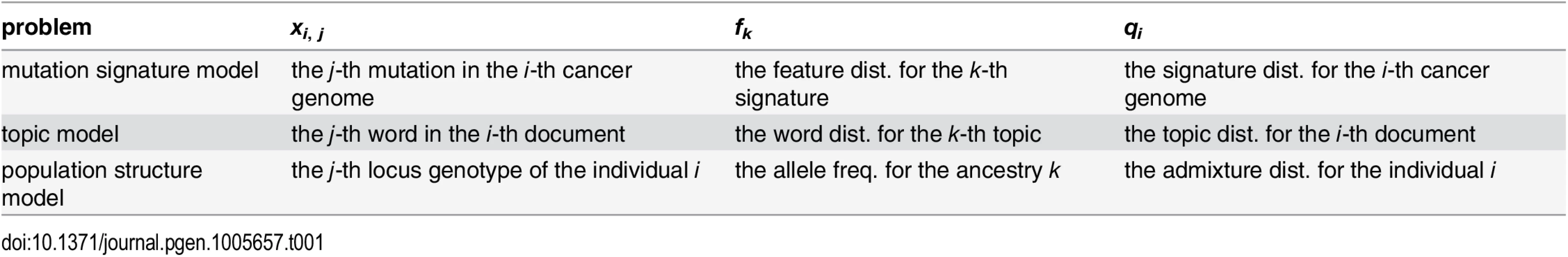 Relationships among mutation signature model, topic models, and population structure models.