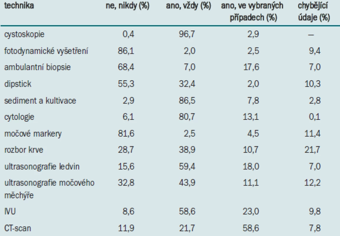 Postup nizozemských a belgických urologů (n = 244) při diagnostice (povrchového) karcinomu močového měchýře.