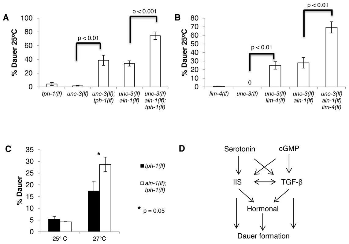 Major neuronal miRNA functions in repressing dauer formation are independent of serotonin activity.