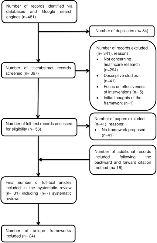 Preferred Reporting Items for Systematic Reviews and Meta-Analyses (PRISMA) flow diagram.