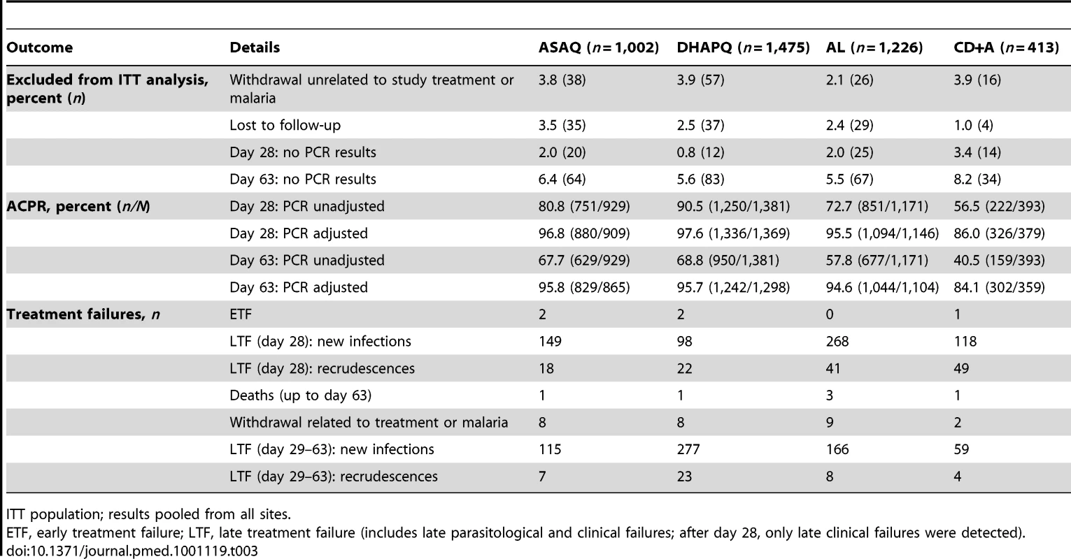 Treatment outcomes by treatment.