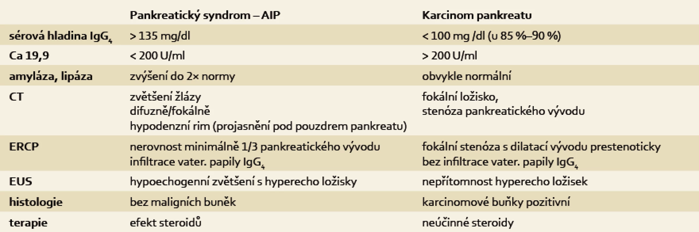 Diferenciální diagnostika aiP a karcinomu pankreatu. Upraveno podle Psarrase et al [11].
Tab. 3. Differential diagnosis of AIP and pancreatic cancer. Adapted by Psarras et al [11].