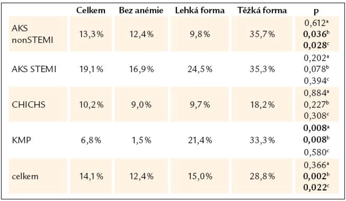 Hospitalizační mortalita vzhledem k tíži anémie, χ<sup>2</sup> test.