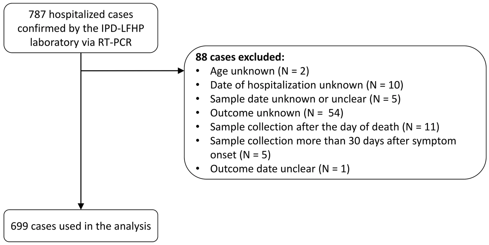 STROBE figure of patients included in this study.