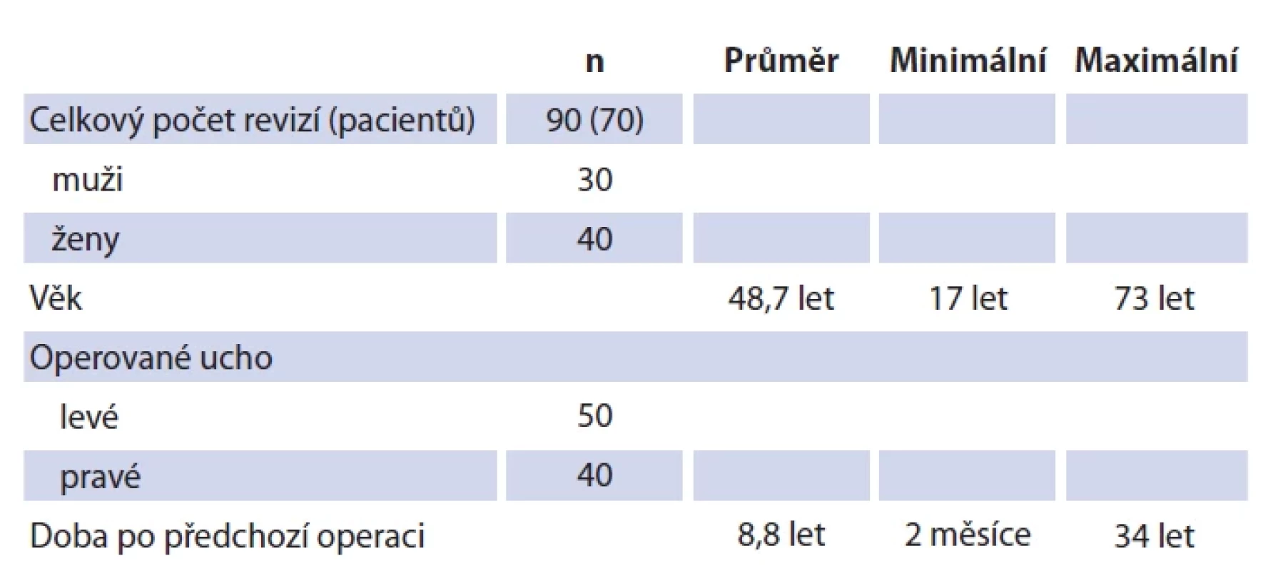 Soubor 90 revizních výkonů ve sledovaném období 2001–2015. Tab. 1. Set of 90 revision procedures in the period 2001–2015.
