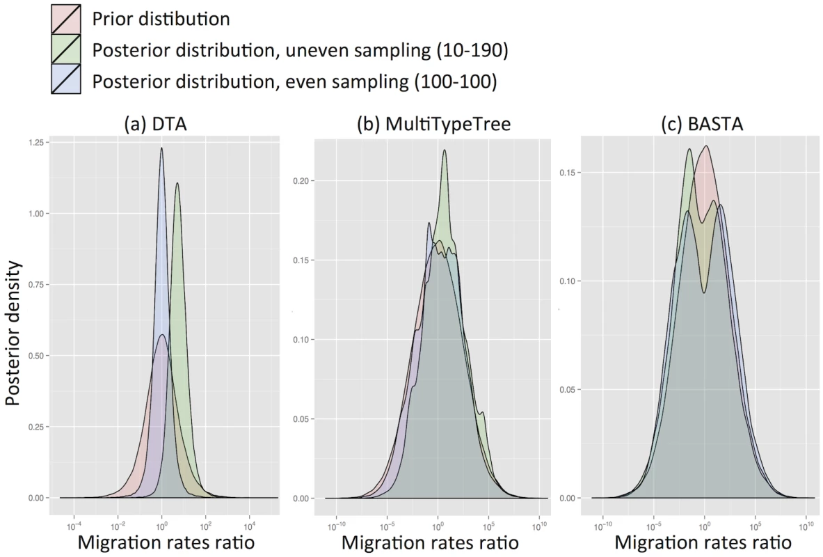 DTA is inherently biased by the sampling process.