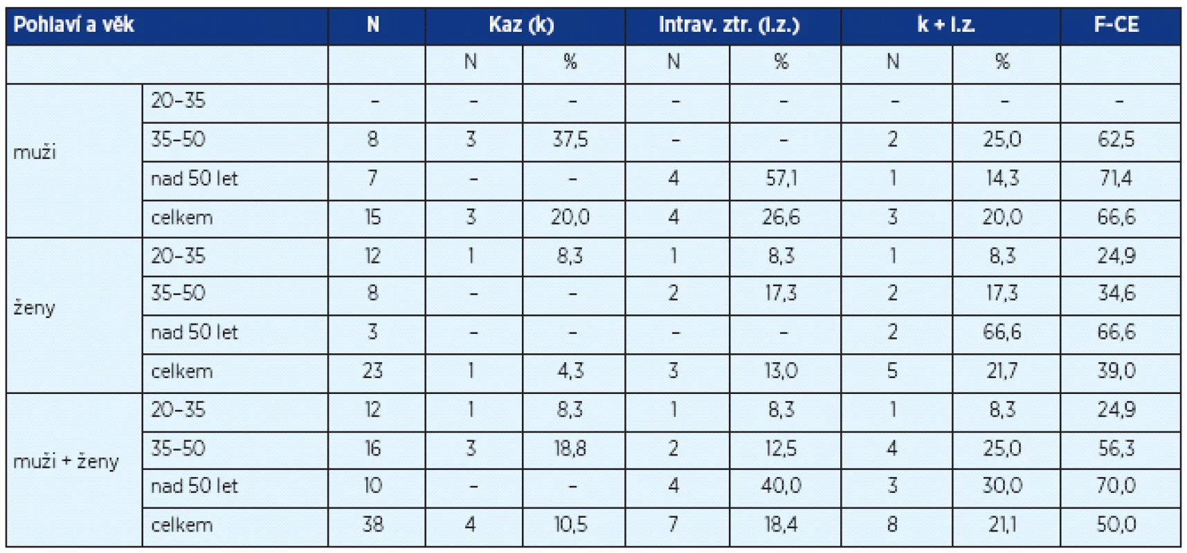 Index frekvence kazivosti