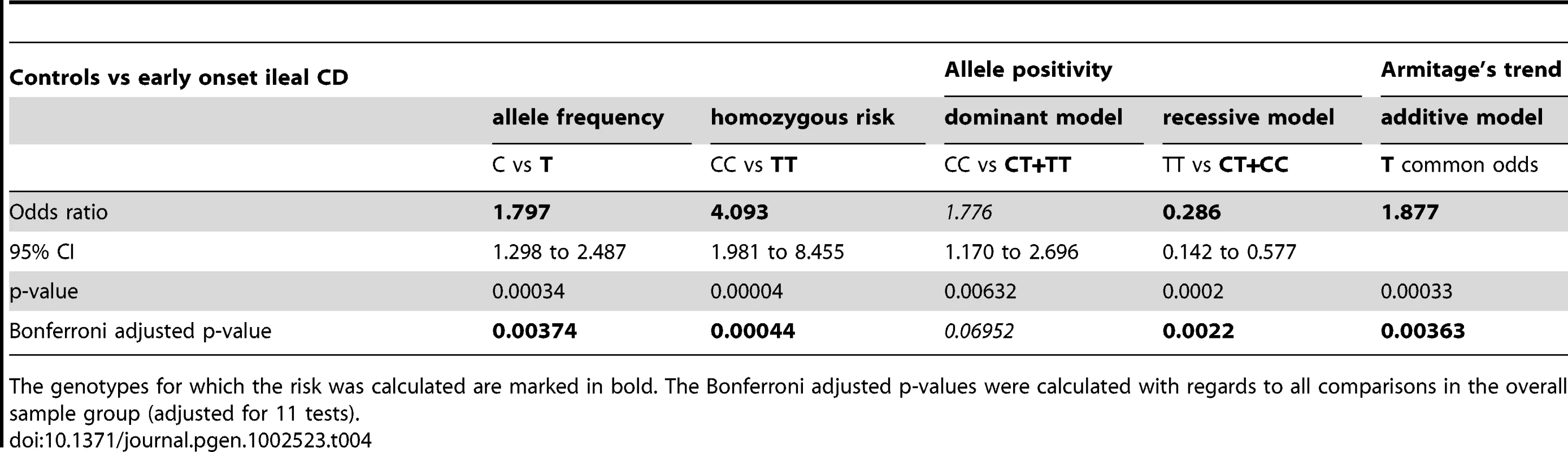 Overall statistical analysis in controls versus early onset ileal CD.