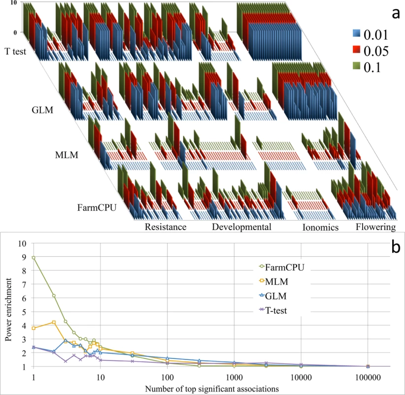 Reanalysis of 107 traits and power enrichment evaluation on 23 flowering time traits in <i>Arabidopsis thaliana</i>.