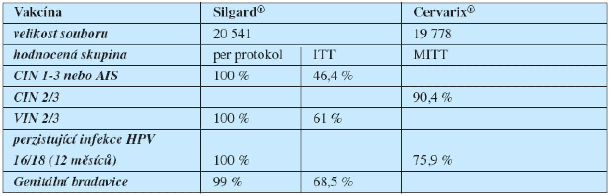 Účinnostní data HPV vakcín dle SPC 