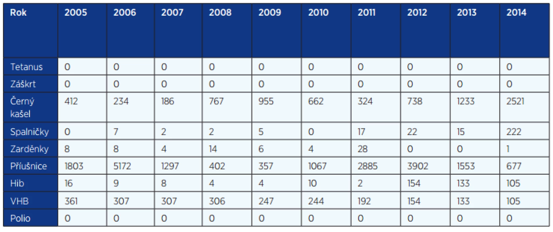 Výskyt preventabilních infekcí v letech 2005–2014 (EPIDAT)