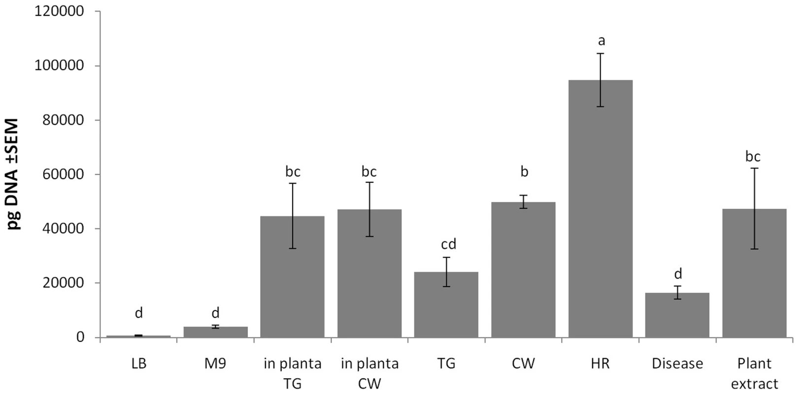 Environmental effects on the detection of the PPHGI-1 circular episome determined by qPCR.