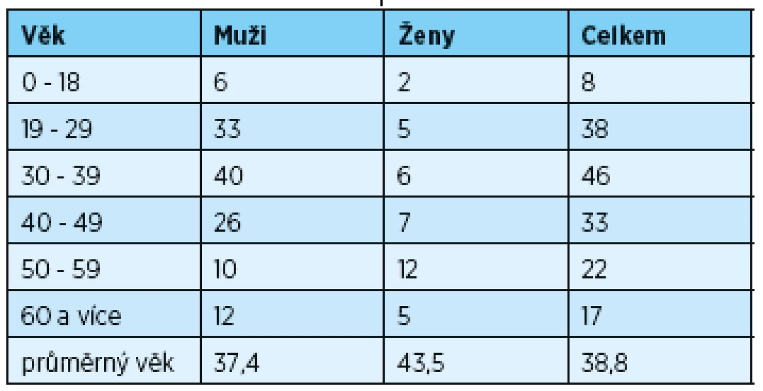 Věková struktura pacientů