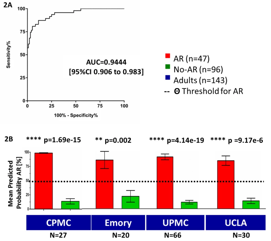 Training of a 17-gene model (kSORT) for acute rejection classification in 143 adult samples from real-life settings.
