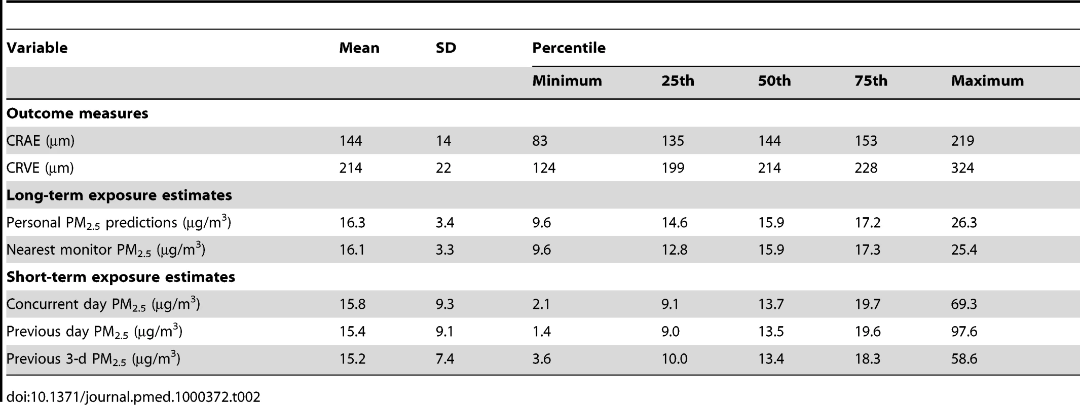Distribution of retinal outcomes and long-term (previous 2 y) and short-term (previous days) exposure estimates among 4,607 participants with complete data.