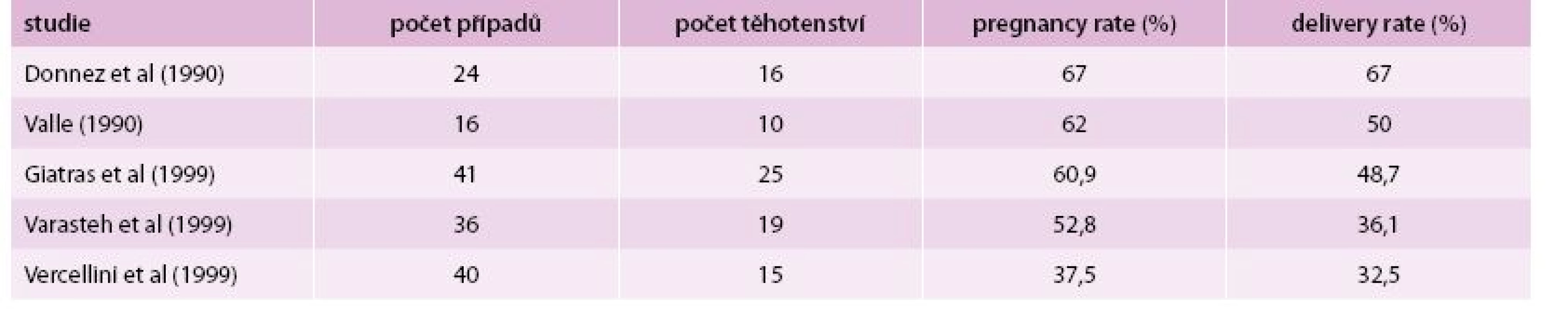 Souhrn studií sledujících reprodukční výsledky po hysteroskopické myomektomii. 