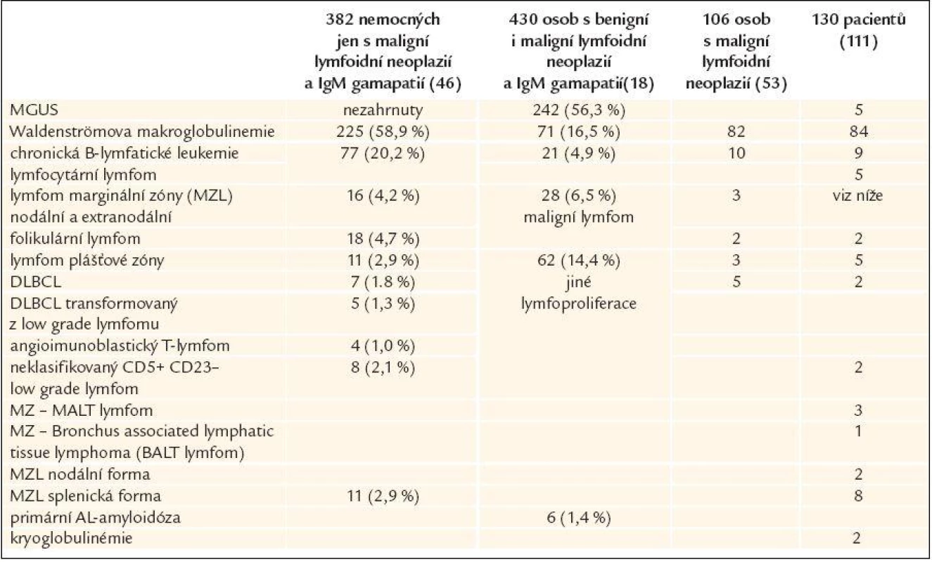 Lymfoidní neoplazie asociované s IgM monoklonálním imunoglobulinem (Lin i Owen analyzovali soubory nemocných s maligní lymfoproliferací a monoklonálním imunoglobulinem typu IgM, naproti tomu Kyle měl v souboru také osoby bez prokázané maligní choroby s monoklonálním IgM, tedy osoby s MGUS)