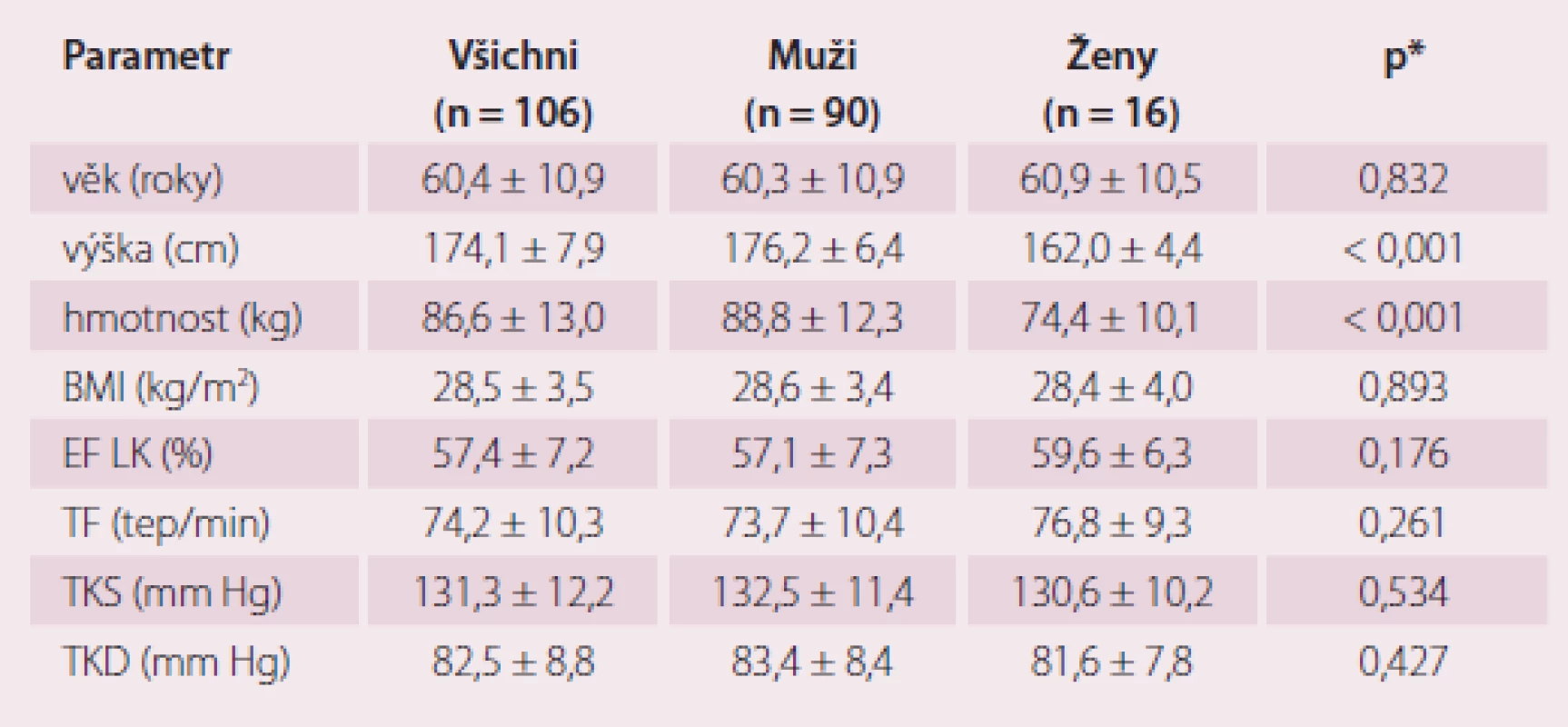 Charakteristika souboru – kontinuální proměnné.