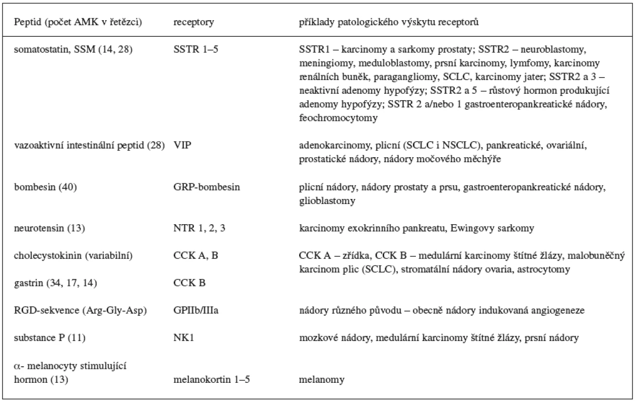 Příklady fyziologických peptidů studovaných z hlediska potencionálního využití v diagnostice a terapii nádorů 1, 4–8)