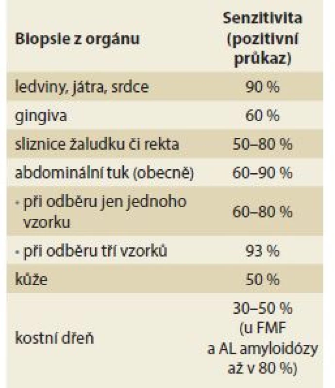 Senzitivita biopsií pro průkaz amyloidu ze suspektně postižených
orgánů.
Tab. 4. Biopsy sensitivity for amyloid
detection from suspected organs.