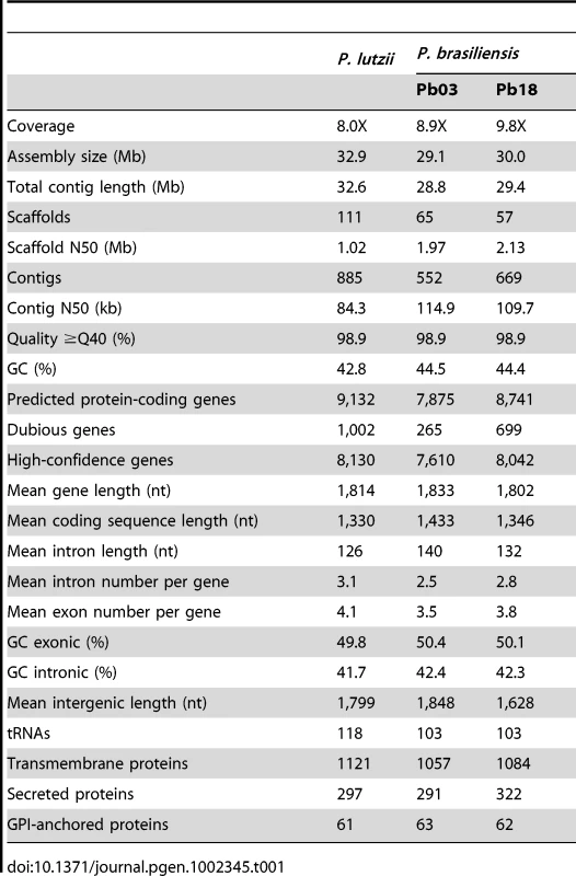 Assembly and gene statistics.
