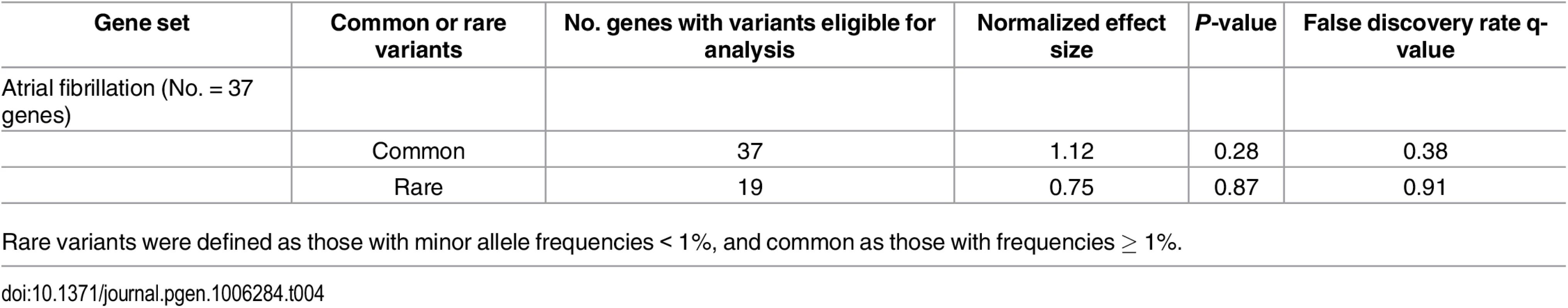 Assessment of variant enrichment in genes purportedly implicated in atrial fibrillation.