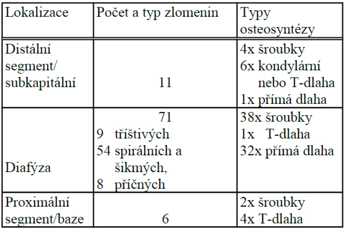 Lokalizace a typ zlomenin s provedenou osteosyntézou u zlomenin MTC