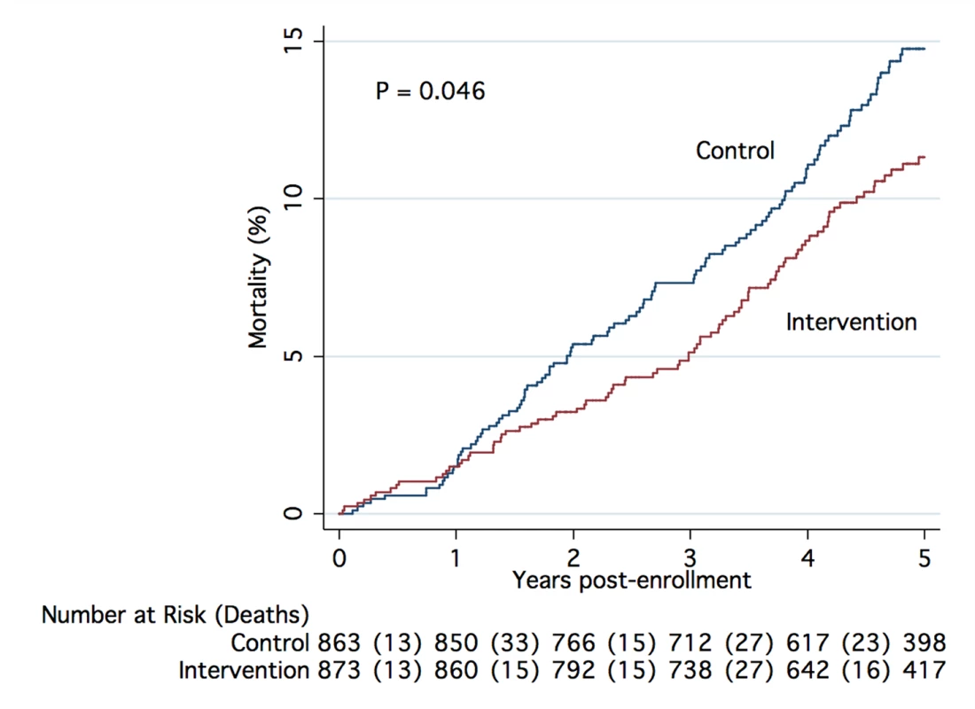 Kaplan-Meier estimate of cumulative mortality up to 5 y from enrollment.