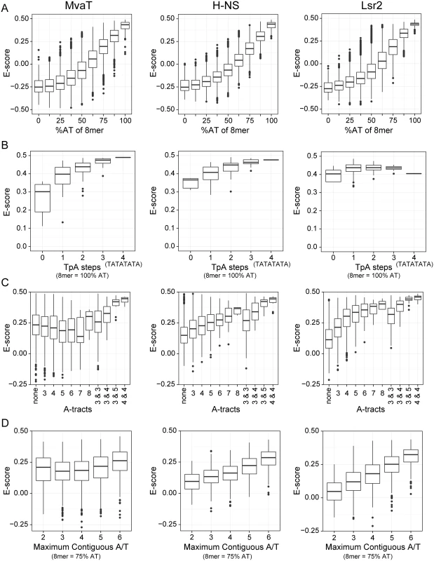 Protein binding microarray analysis of DNA binding preferences for MvaT, H-NS and Lsr2.