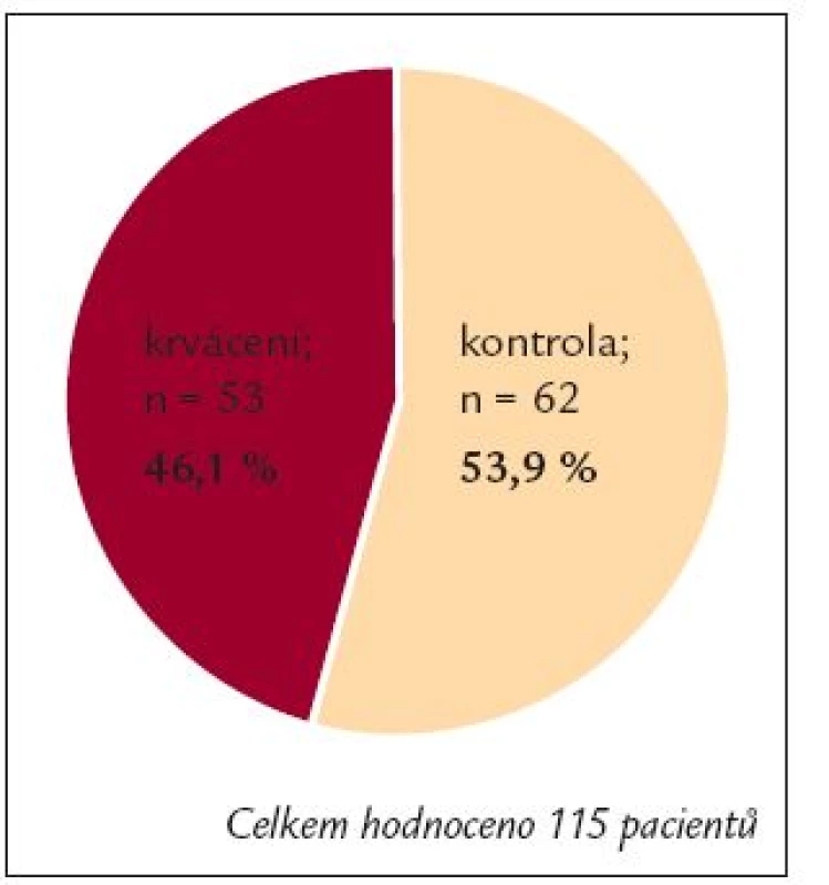 Základní charakteristika pacientů.