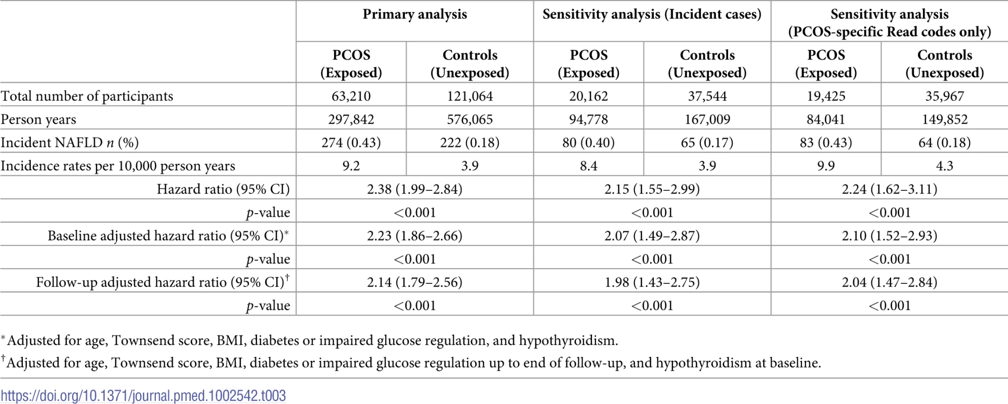 Hazard of women with polycystic ovary syndrome (PCOS) developing nonalcoholic fatty liver disease (NAFLD) compared to women without PCOS.