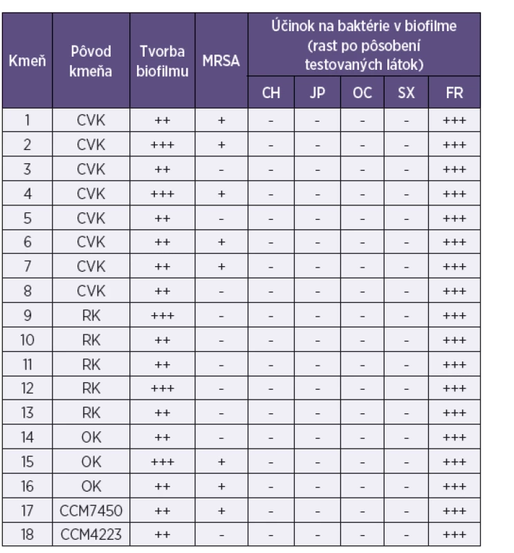 Aktivita chlórhexidínu, jódpovidonu, oktenidínu a superoxidovanej vody na biofilmovú formu rastu kmeňov Staphylococcus aureus z katétrových infekcií
Table 1. Aktivita chlórhexidínu, jódpovidonu, oktenidínu a superoxidovanej vody na biofilmovú formu rastu kmeňov Staphylococcus aureus z katétrových infekcií