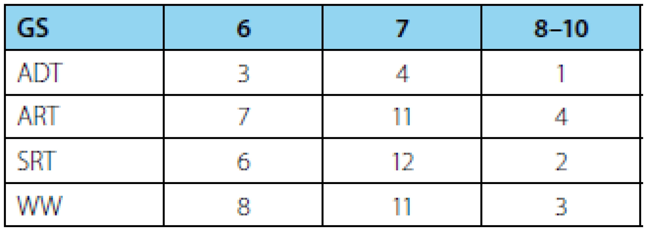 Počty pacientů dle Gleasonova skóre (GS) – n (%)
Tab. 2 Patients distribution according to Gleason score (GS) – n (%)