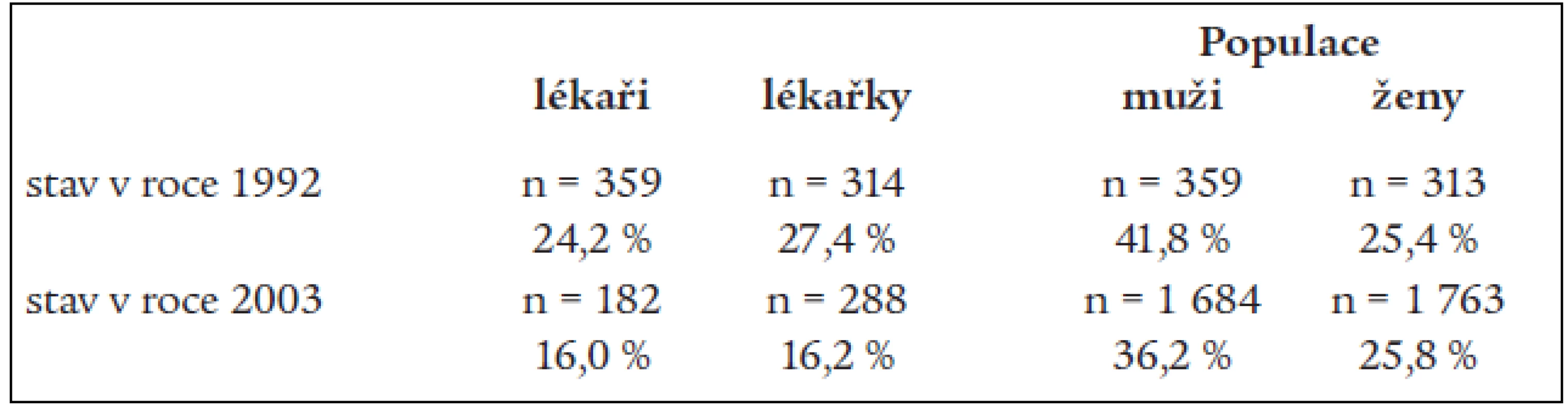 Kouření českých lékařů a lékařek s českou populací v roce 1992 a v roce 2003.