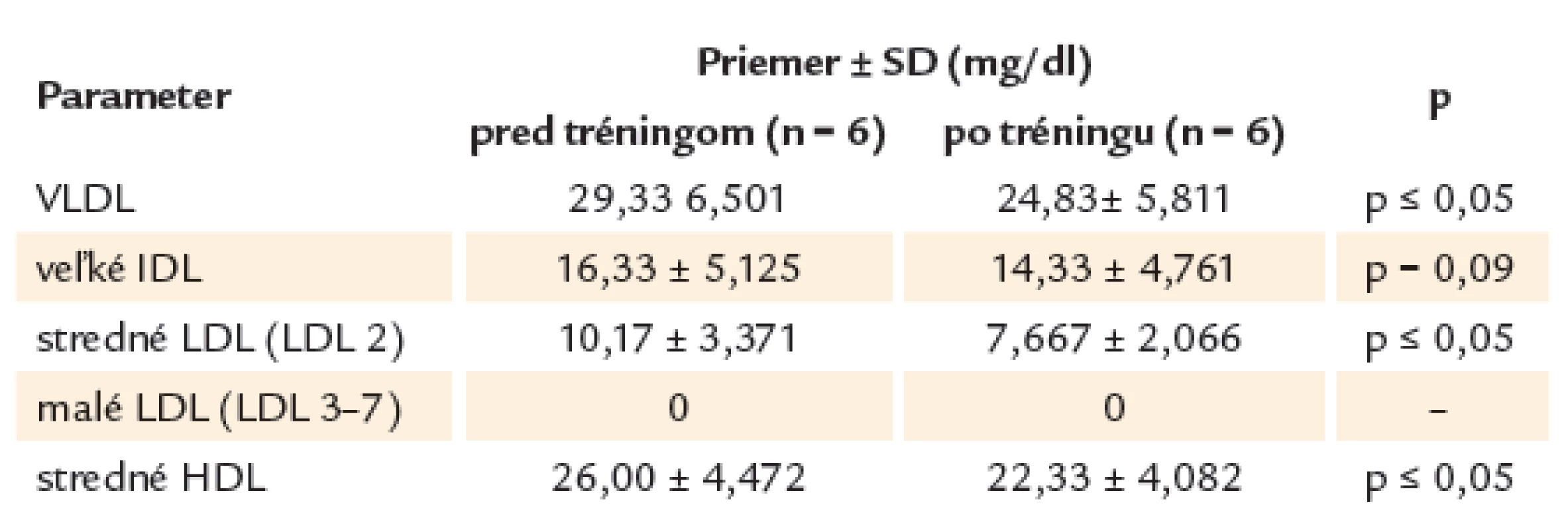 Koncentrácie plazmatických lipoproteínov pred zahájením a po ukončení tréningu u žien. Vybrané podtriedy a triedy ktorých zmena dosiahla štatistickú významnosť pri hodnotení celého súboru.