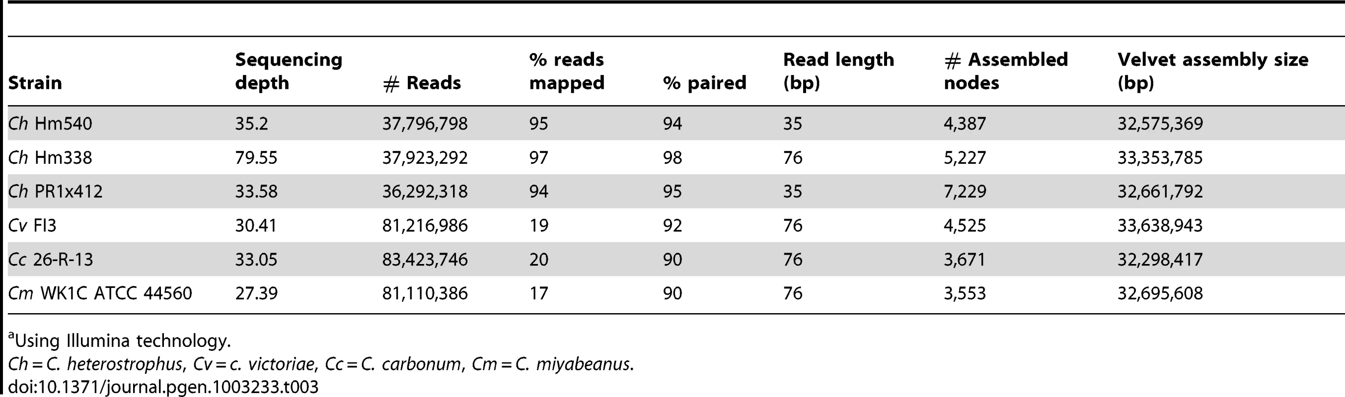 Statistics for short read re-sequenced Cochliobolus genomes.<em class="ref">a</em>