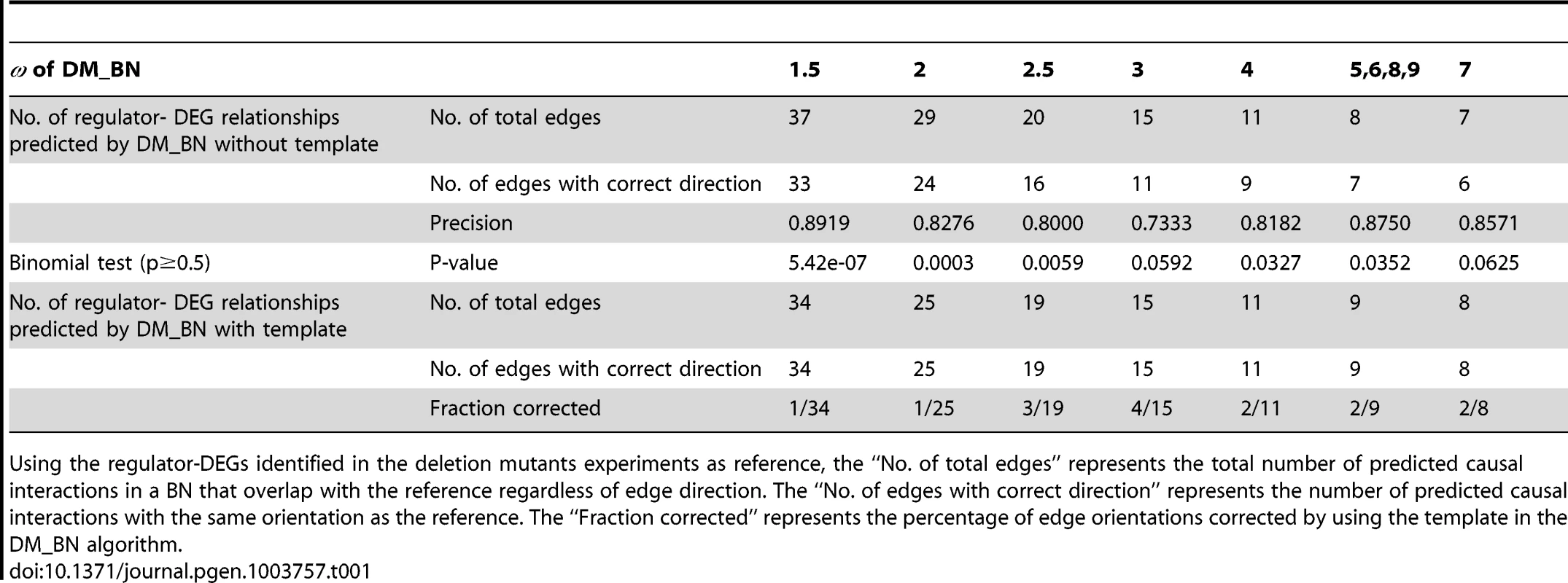 Precision of edge orientations for networks inferred by DM_BN with/without template at different  parameters.
